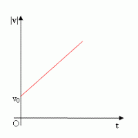 Movimento uniformemente variado – Curso de Física