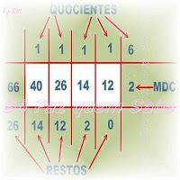 Curso de Máximo Divisor Comum (MDC) Curso de Máximo Divisor Comum (MDC)